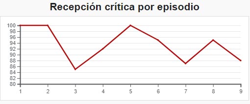 Grafico de las criticas por capitulo